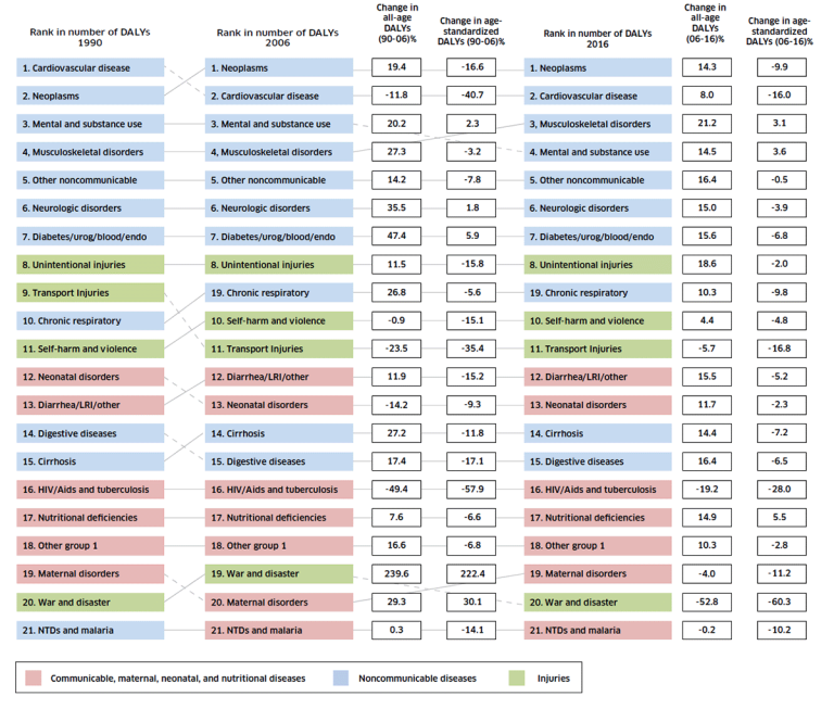 diagram of Rank of disability-adjusted life years (DALYs) and percent change for diseases and injuries in 1990, 2006 and 2016 for both sexes combined, showing percent change of counts and age-standardized rates per 100 000.