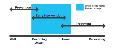 graphic depicting early intervention being key